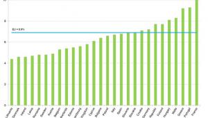 Odsetek chorych na cukrzycę w krajach UE, Eurostat