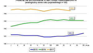 Zatrudnienie GUS październik 2017