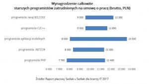 Wynagrodzenie całkowite starszych programistów zatrudnionych na umowę o pracę (brutto, PLN).jpg