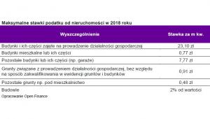 Maksymalne stawki podatku od nieruchomości w 2018 roku