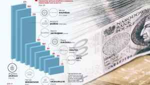 Szacunkowe miesięczne wynagrodzenia prezesów spóek SP