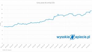 Prawa do emisji CO2, źródło: Wysokie Napięcie