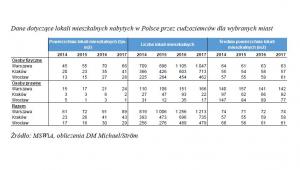 Dane dotyczące lokali mieszkalnych nabytych w Polsce przez cudzoziemców dla wybranych miast
