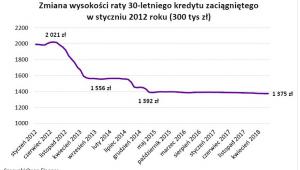 Zmiana wysokości raty 30-letniego kredytu