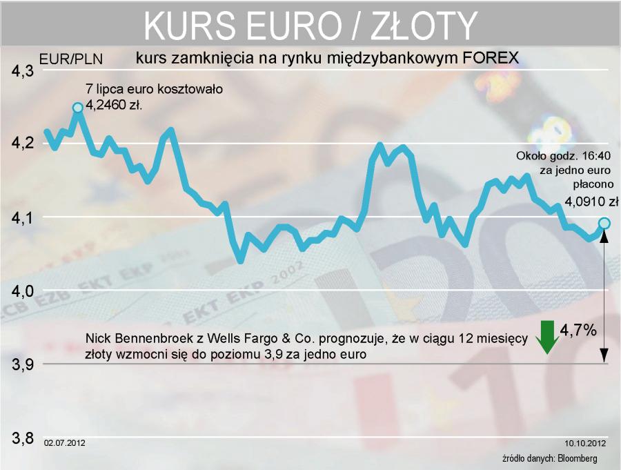 prognoza forex