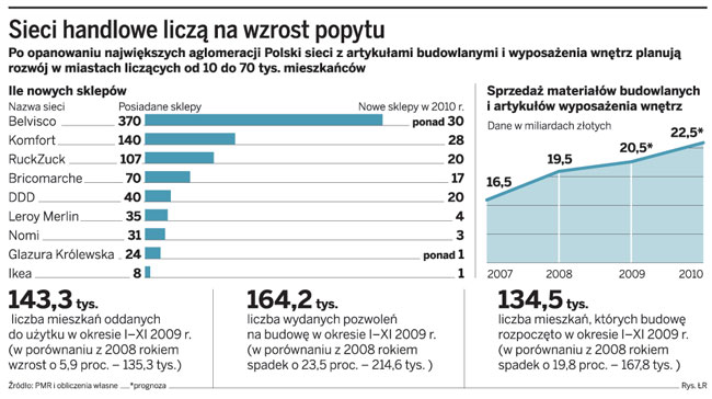 markety budowlane zainwestują 2 mld zł w małych miastach forsal