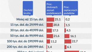 Kto płaci podatki dochodowe (Infografika: Darek Gąszczyk)