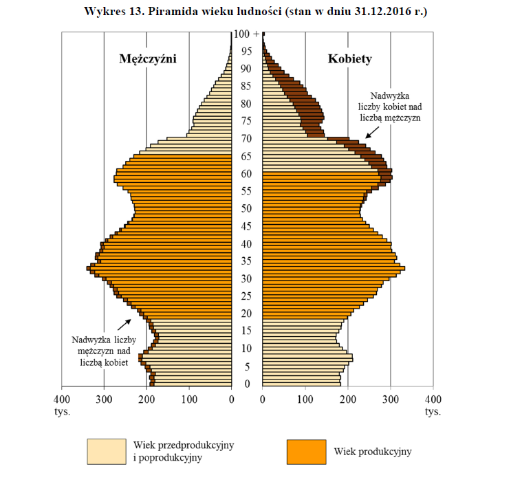 Migracje A Zaludnienie I Struktura Wieku Na Obszarach Wiejskich Ludność w Polsce GUS 2017 migracje przyrost naturalny - zdjęcie 6