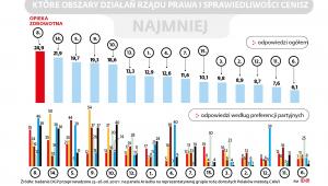 Które obszary działań rządu Prawa i Sprawiedliwości cenisz - najmniej