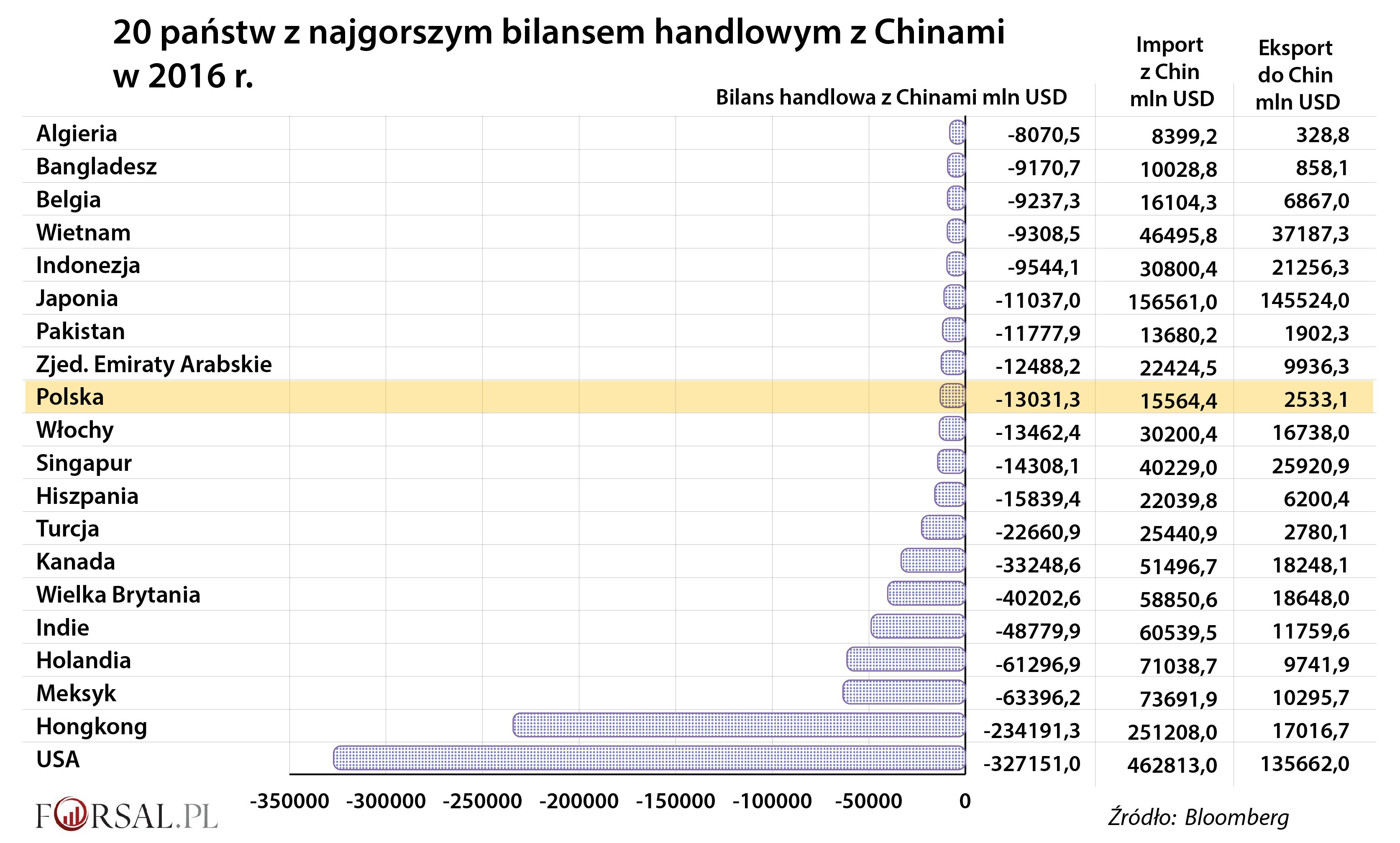 Omów Problemy Demograficzne I Społeczne Z Którymi Borykają Się Chiny Oto państwa, z którymi Chiny mają ujemny bilans handlowy - zdjęcie 2