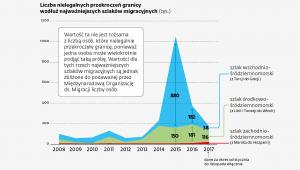 Liczba nielegalnych przekroczeń granicy wzdłuż najważniejszych szlaków migracyjnych