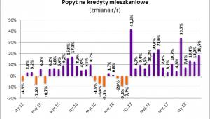 Popyt na kredyty mieszkaniowe