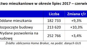 Budownictwo mieszkaniowe w okresie lipiec 2017 – czerwiec 2018 r.