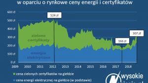 OZE - przychody, ceny energii