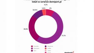 Procent udziału zapytań o różne kategorie lokali