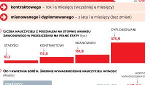 Wynagrodzenie, awans i zatrudnienie nauczycieli