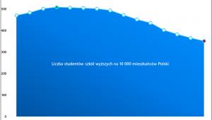 Liczba studentów, źródło: Rynek Pierwotny