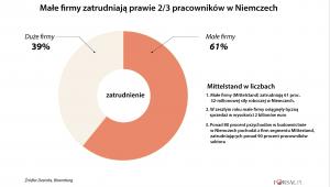 Zatrudnienie w Niemczech - wg wielkości firm