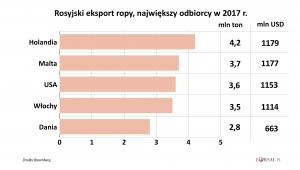 Eksport rosyjskiej ropy - top5 odbiorcy