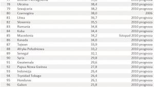 Ranking najbardziej zadłużonych państw świata poz. od 76 do 100