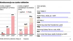 Konkurencja na rynku tabletów