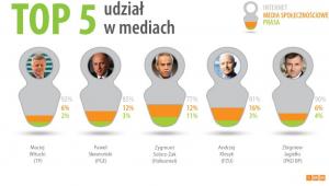 Udział w mediach
